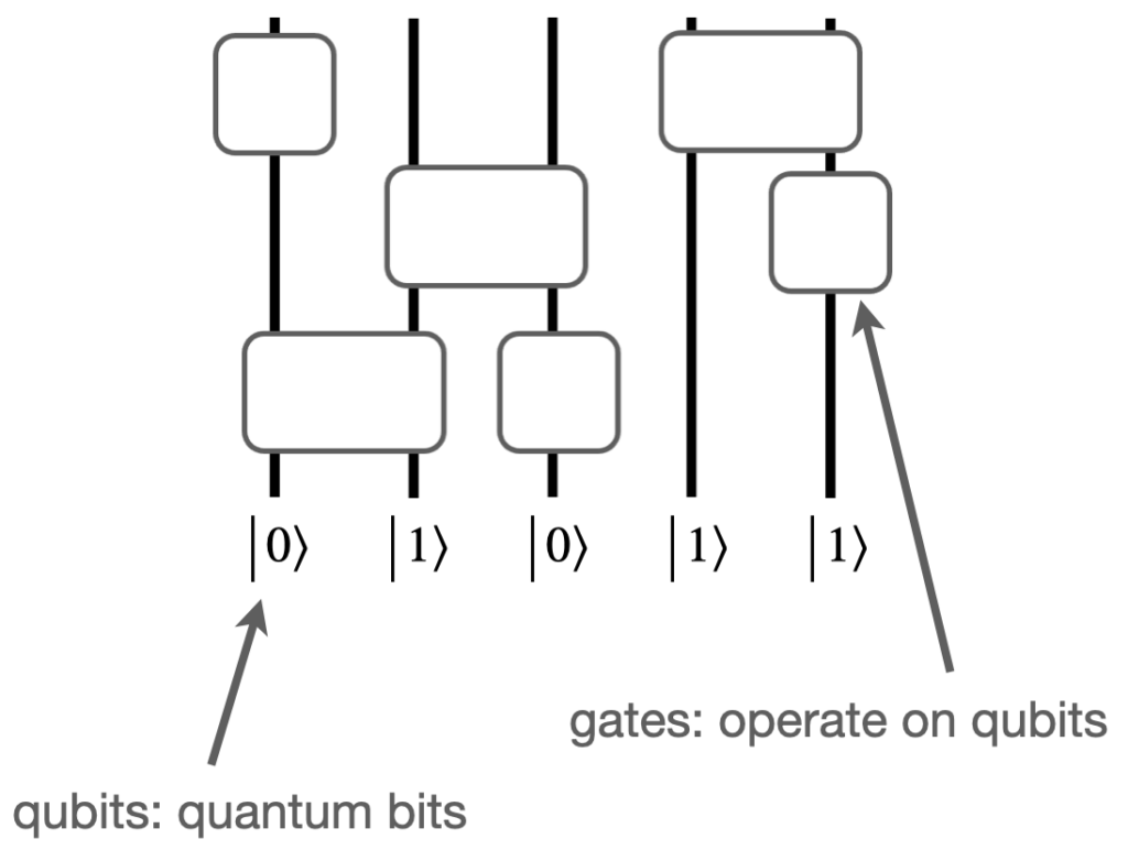 Illustration of a quantum circuit.